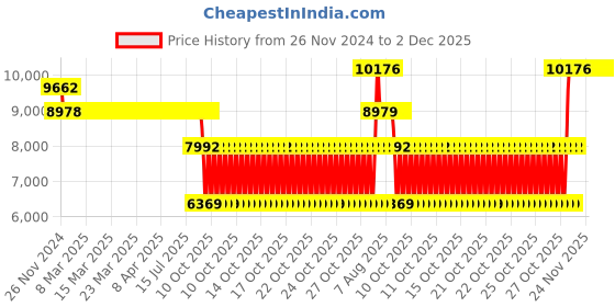 moglix.com SKF 3308 A/C3 Angular Contact Ball Bearing, 40x90x36.5mm skf Price History Graph from 26 Nov 2024 to 2 Dec 2025