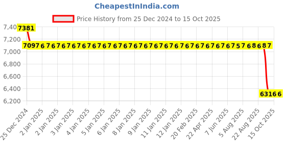 moglix.com SKF 3308 ATN9 Angular Contact Ball Bearing, 40x90x36.5mm skf Price History Graph from 25 Dec 2024 to 14 Oct 2025