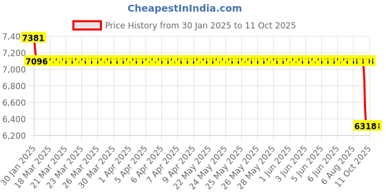 moglix.com SKF 3308 ATN9/C3 Angular Contact Ball Bearing, 40x90x36.5mm skf Price History Graph from 30 Jan 2025 to 10 Oct 2025