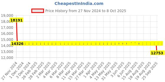 moglix.com SKF 3309 A-2RS1/C3MT33 Double Row Angular Contact Ball Bearing, 45x100x40mm skf Price History Graph from 27 Nov 2024 to 8 Oct 2025