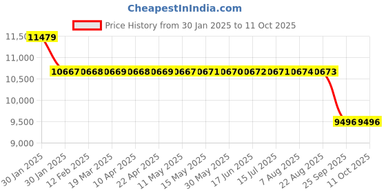 moglix.com SKF 3309 A-2Z/C3 Double Row Angular Contact Ball Bearing, 45x100x40mm skf Price History Graph from 30 Jan 2025 to 10 Oct 2025