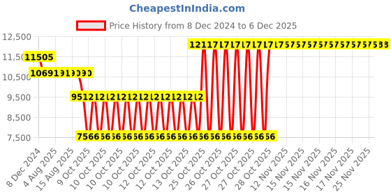 moglix.com SKF 3309 A Angular Contact Ball Bearing, 45x100x39.7mm skf Price History Graph from 8 Dec 2024 to 4 Dec 2025