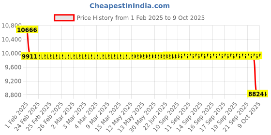 moglix.com SKF 3309 A-Z/C3 Double Row Angular Contact Ball Bearing, 45x100x40mm skf Price History Graph from 1 Feb 2025 to 9 Oct 2025
