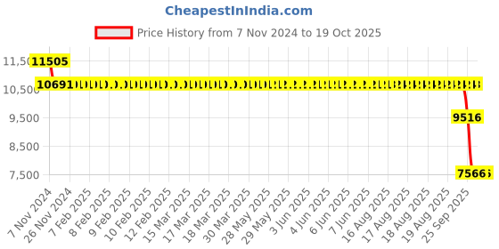 moglix.com SKF 3309 A/C3 Angular Contact Ball Bearing, 45x100x39.7mm skf Price History Graph from 7 Nov 2024 to 17 Oct 2025