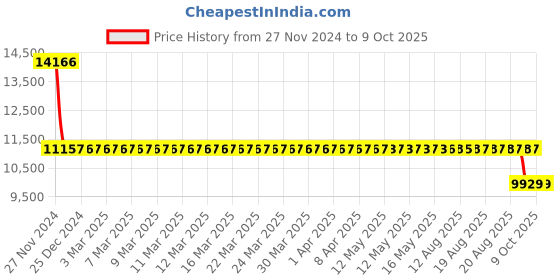moglix.com SKF 3309 ANR Double Row Angular Contact Ball Bearing, 45x100x40mm skf Price History Graph from 27 Nov 2024 to 8 Oct 2025
