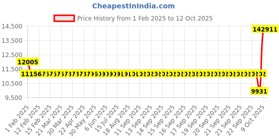 moglix.com SKF 3309 ANR/C3 Double Row Angular Contact Ball Bearing, 45x100x40mm skf Price History Graph from 1 Feb 2025 to 12 Oct 2025