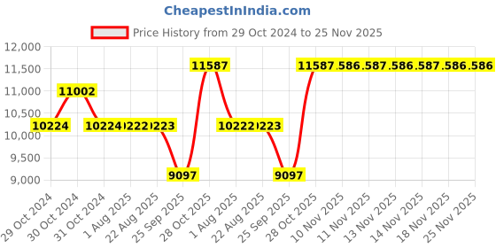 moglix.com SKF 3309 ATN9/C3 Angular Contact Ball Bearing, 45x100x39.7mm skf Price History Graph from 29 Oct 2024 to 24 Nov 2025