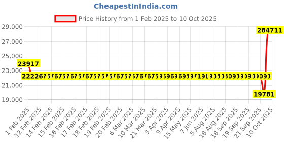 moglix.com SKF 3309 DMA Double Row Angular Contact Ball Bearing, 45x100x40mm skf Price History Graph from 1 Feb 2025 to 9 Oct 2025