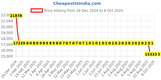 moglix.com SKF 3310 A-2RS1/C3MT33 Double Row Angular Contact Ball Bearing, 50x110x44mm skf Price History Graph from 29 Dec 2024 to 8 Oct 2025