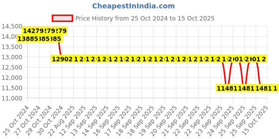 moglix.com SKF 3310 A/C3 Angular Contact Ball Bearing, 50x110x44.4mm skf Price History Graph from 25 Oct 2024 to 14 Oct 2025
