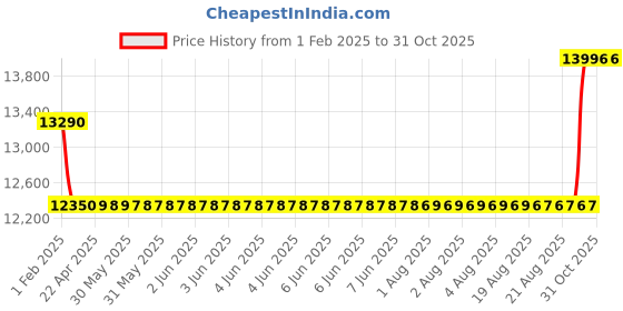 moglix.com SKF 3310 ATN9/C3 Double Row Angular Contact Ball Bearing, 50x110x44mm skf Price History Graph from 1 Feb 2025 to 31 Oct 2025