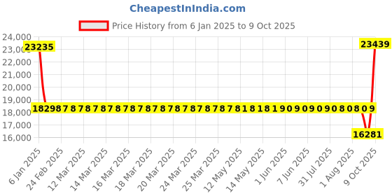 moglix.com SKF 3310 E Double Row Angular Contact Ball Bearing, 50x110x44mm skf Price History Graph from 6 Jan 2025 to 8 Oct 2025