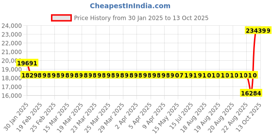 moglix.com SKF 3310 E/C3 Double Row Angular Contact Ball Bearing, 50x110x44mm skf Price History Graph from 30 Jan 2025 to 13 Oct 2025