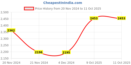 moglix.com SKF 33109/Q Angular Contact Ball Bearing, 45x80x26 mm skf Price History Graph from 20 Nov 2024 to 10 Oct 2025