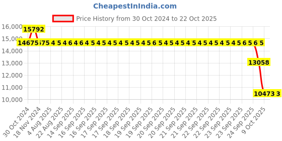 moglix.com SKF 3311 A/C3 Angular Contact Ball Bearing, 55x120x49.2mm skf Price History Graph from 30 Oct 2024 to 21 Oct 2025
