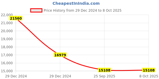 moglix.com SKF 3311 ANR Double Row Angular Contact Ball Bearing, 55x120x49mm skf Price History Graph from 29 Dec 2024 to 8 Oct 2025