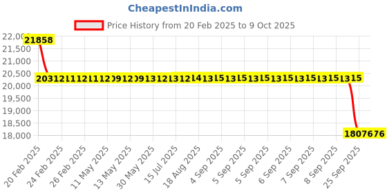 moglix.com SKF 3311 E Double Row Angular Contact Ball Bearing, 55x120x49mm skf Price History Graph from 20 Feb 2025 to 9 Oct 2025