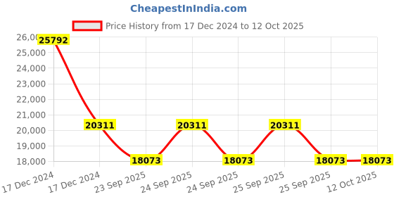 moglix.com SKF 3311 E/C3 Double Row Angular Contact Ball Bearing, 55x120x49mm skf Price History Graph from 17 Dec 2024 to 12 Oct 2025