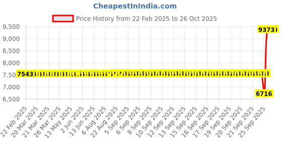 moglix.com SKF 33115 Single Row Tapered Roller Bearing, 75x125x37mm skf Price History Graph from 22 Feb 2025 to 25 Oct 2025
