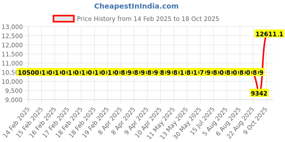 moglix.com SKF 33117 Single Row Tapered Roller Bearing, 85x140x41mm skf Price History Graph from 14 Feb 2025 to 18 Oct 2025
