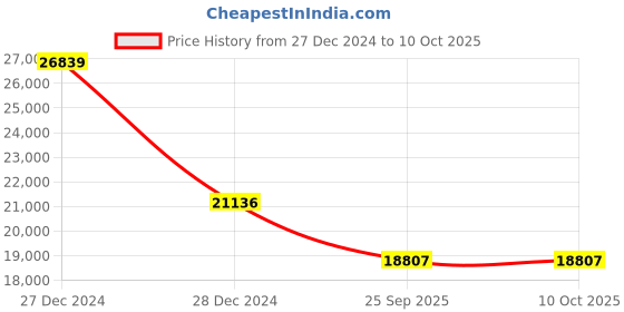 moglix.com SKF 3312 A-2Z/C3 Double Row Angular Contact Ball Bearing, 60x130x54mm skf Price History Graph from 27 Dec 2024 to 10 Oct 2025