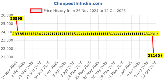 moglix.com SKF 3312 A-2Z/C3MT33 Angular Contact Ball Bearing, 60x130x54mm skf Price History Graph from 26 Nov 2024 to 12 Oct 2025