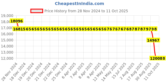 moglix.com SKF 3312 A Angular Contact Ball Bearing, 60x130x54mm skf Price History Graph from 28 Nov 2024 to 10 Oct 2025