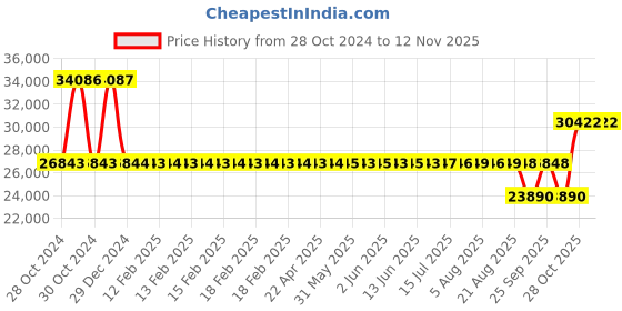 moglix.com SKF 3313 A-2Z/C3MT33 Double Row Angular Contact Ball Bearing, 65x140x59mm skf Price History Graph from 28 Oct 2024 to 10 Nov 2025