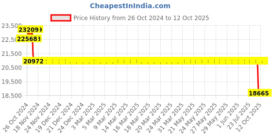 moglix.com SKF 3313 A Angular Contact Ball Bearing, 65x140x58.7mm skf Price History Graph from 26 Oct 2024 to 12 Oct 2025