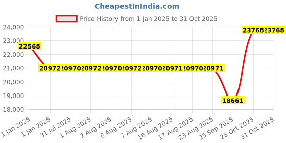 moglix.com SKF 3313 A/C3 Angular Contact Ball Bearing, 65x140x58.7mm skf Price History Graph from 1 Jan 2025 to 31 Oct 2025