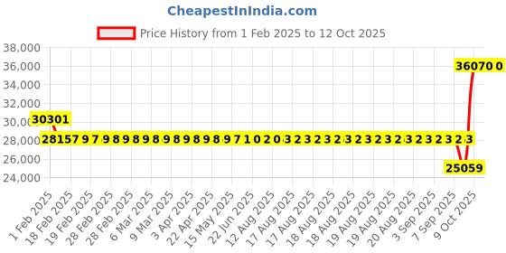 moglix.com SKF 3314 A-2ZTN9/C3VT113 Double Row Angular Contact Ball Bearing, 70x150x64mm skf Price History Graph from 1 Feb 2025 to 12 Oct 2025