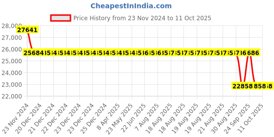 moglix.com SKF 3314 A Angular Contact Ball Bearing, 70x150x63.5mm skf Price History Graph from 23 Nov 2024 to 10 Oct 2025