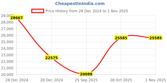 moglix.com SKF 3314 ANR Double Row Angular Contact Ball Bearing, 70x150x64mm skf Price History Graph from 28 Dec 2024 to 30 Oct 2025