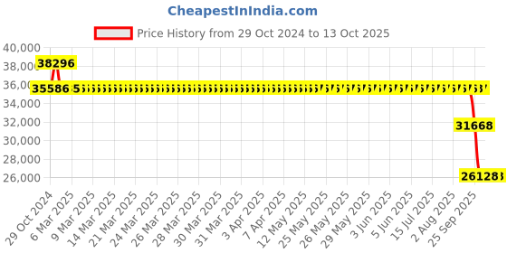 moglix.com SKF 3315 A/C3 Angular Contact Ball Bearing, 75x160x68.3mm skf Price History Graph from 29 Oct 2024 to 12 Oct 2025