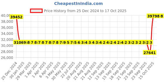 moglix.com SKF 3315 ANR/C3 Double Row Angular Contact Ball Bearing, 75x160x68mm skf Price History Graph from 25 Dec 2024 to 16 Oct 2025