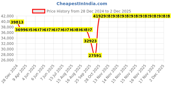moglix.com SKF 3316 A/C3 Angular Contact Ball Bearing, 80x170x68.3mm skf Price History Graph from 28 Dec 2024 to 2 Dec 2025
