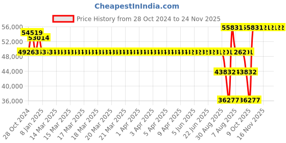 moglix.com SKF 3317 A Angular Contact Ball Bearing, 85x180x73mm skf Price History Graph from 28 Oct 2024 to 24 Nov 2025