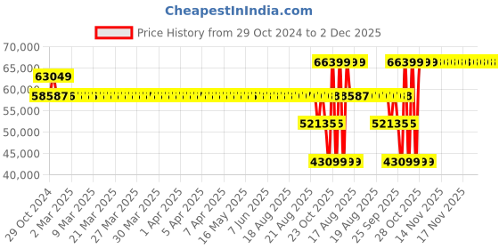 moglix.com SKF 3318 A Angular Contact Ball Bearing, 90x190x73mm skf Price History Graph from 29 Oct 2024 to 2 Dec 2025