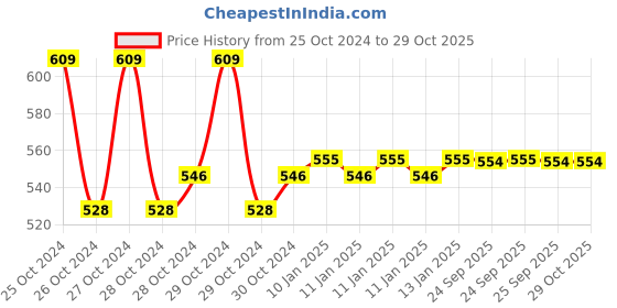 moglix.com skf automotive SKF 33206/VA6481 30x62x25mm Imported Tapered Roller Bearing skf automotive Price History Graph from 25 Oct 2024 to 29 Oct 2025