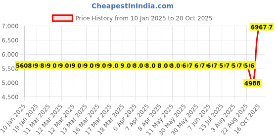 moglix.com SKF 33211 Single Row Tapered Roller Bearing, 55x100x35mm skf Price History Graph from 10 Jan 2025 to 20 Oct 2025