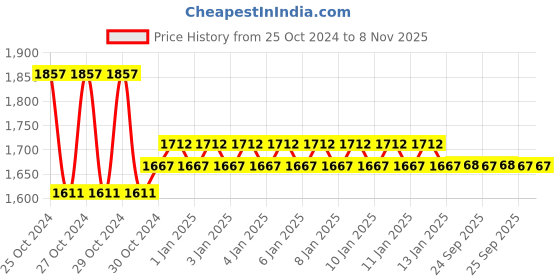 moglix.com skf automotive SKF 33214/VA6481 70x125x41mm Imported Tapered Roller Bearing skf automotive Price History Graph from 25 Oct 2024 to 7 Nov 2025