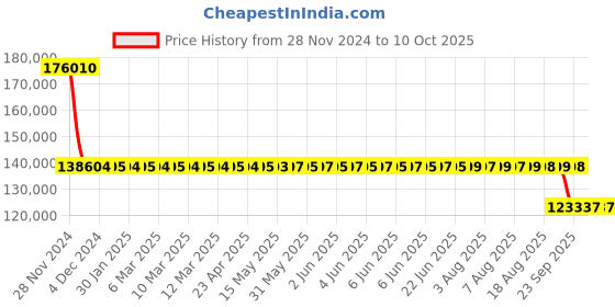 moglix.com SKF 3322 A Double Row Angular Contact Ball Bearing, 110x240x92mm skf Price History Graph from 28 Nov 2024 to 9 Oct 2025