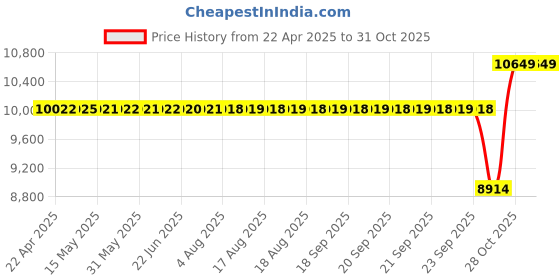 moglix.com SKF 332330 B/Q Single Row Tapered Roller Bearing, 130x57x35mm skf Price History Graph from 22 Apr 2025 to 31 Oct 2025