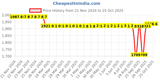 moglix.com SKF 33x38.1x45mm Adapter Sleeve, HE209 skf Price History Graph from 21 Nov 2024 to 24 Oct 2025