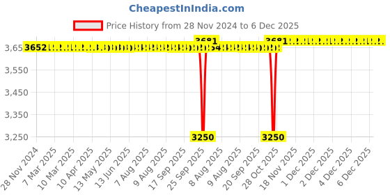 moglix.com SKF 33x46x43mm Cast Iron Imported Square Flange Ball Bearing Unit, FY1.5/16TF skf Price History Graph from 28 Nov 2024 to 5 Dec 2025