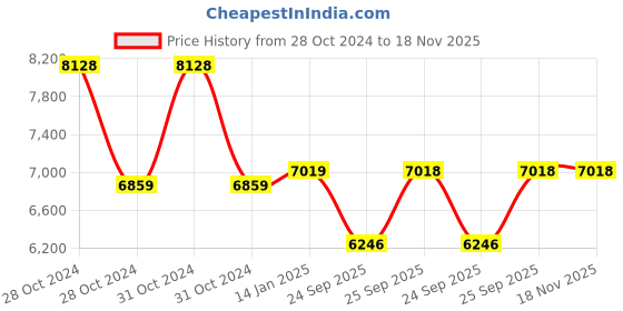moglix.com skf automotive SKF 344/332/Q 40x80x22.45mm Tapered Roller Bearing (Pack of 10) skf automotive Price History Graph from 28 Oct 2024 to 17 Nov 2025