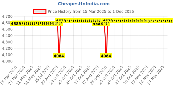 moglix.com SKF 35x12x16mm Steel Imported Double Row Cam Roller, 305701C-2Z skf Price History Graph from 15 Mar 2025 to 30 Nov 2025
