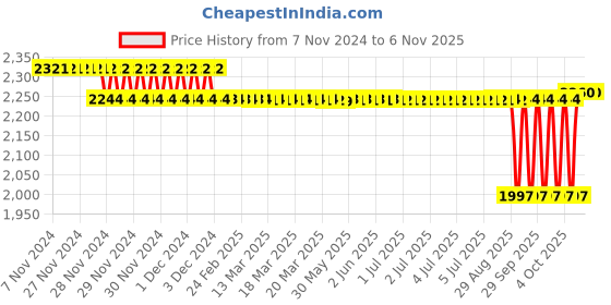 moglix.com SKF 35x44.45x50mm Adapter Sleeve, HE210 skf Price History Graph from 7 Nov 2024 to 6 Nov 2025