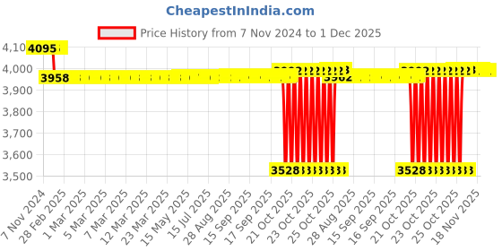 moglix.com SKF 35x46x37mm Imported Take Up Ball Bearing Unit, TU1.3/8TF skf Price History Graph from 7 Nov 2024 to 1 Dec 2025