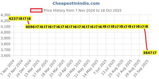 moglix.com SKF 35x46x37mm Imported Take Up Ball Bearing Unit, TU35TF skf Price History Graph from 7 Nov 2024 to 18 Oct 2025